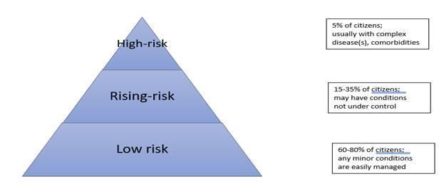 8 Men det er værd bemærke, 18-20 % af gruppen fra rising-risk kegorien bliver en del af high-risk gruppen hvert år, hvis ikke der gøres noget.