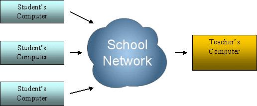 Krav til netværk Dette dokument opsummerer kravene til netværket, for at man kan installere og bruge TI-Nspire Navigator NC Teacher Software.