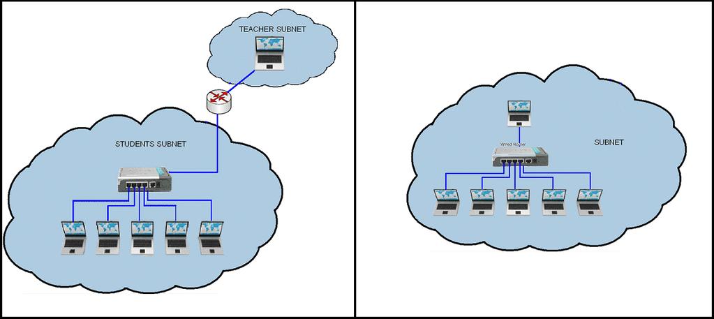 Bemærk: Hvis computerne bruger en Dynamic Host Configuration Protocol (DHCP) forbindelse, skal den fungere korrekt.