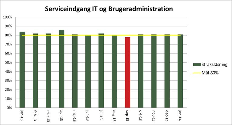 Henover sommeren og efteråret har ventetiden primært været påvirket af programmet for Samling af Administrative Opgaver i Københavns Kommune.