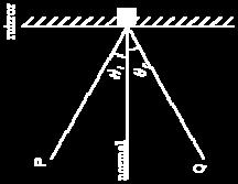 Diagram af spejlende refleksion I diagrammet til venstre, rammer en lysstråle PO et lodret spejl i punkt O, og den reflekterede stråle er OQ.