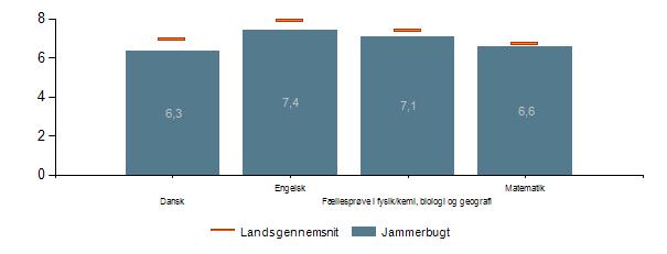 4.1.1.4 Kommuneniveau - Karaktergennemsnit i bundne prøvefag pr. fag, 9. klasse (2016/17) Grafen viser, at der er forskel mellem fagene.