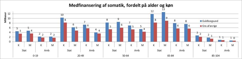 Tabel 14. Kilde: Egen tilvirkning på baggrund af data fra KØS. Data er fra 2011. I diagrammerne ses igen, at Guldborgsund Kommune ligger noget højere end gennemsnittet generelt.