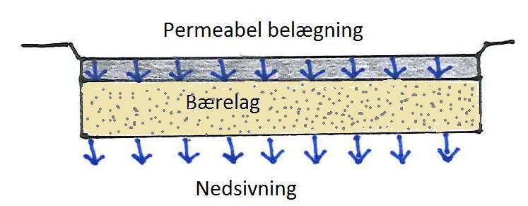 Permeable belægninger En permeabel belægning er en flisebelægning eller asfalttype, som regnvandet kan løbe igennem.
