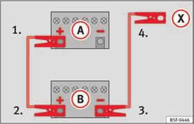 Generelt Starthjælp: beskrivelse 3. Sæt den anden ende af det røde startkabel på pluspolen + i den bil, der skal give strøm B. 4.