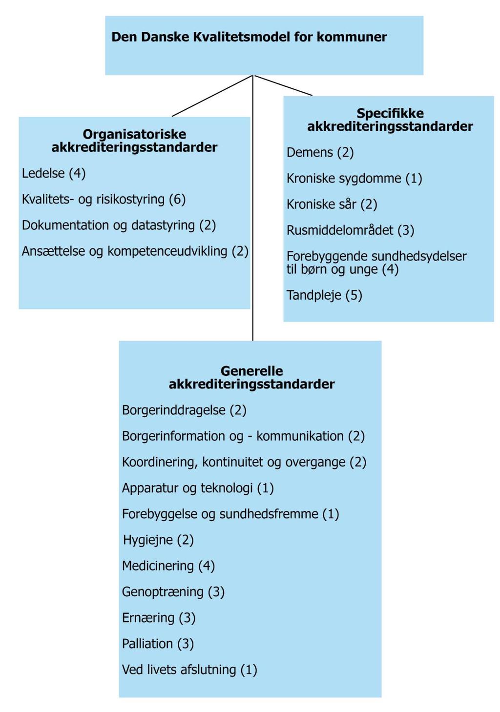 Figur 2 Oversigt over indholdet i Den Danske Kvalitetsmodel for det kommunale sundhedsvæsen I parentes ud for hvert tema står antallet af akkrediteringsstandarder,