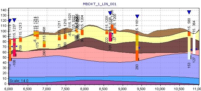 delstrækningens ophør mod vest er højere (kote +70- +72) end grundvandspotentialet inde omkring Jelling Station (kote +65).