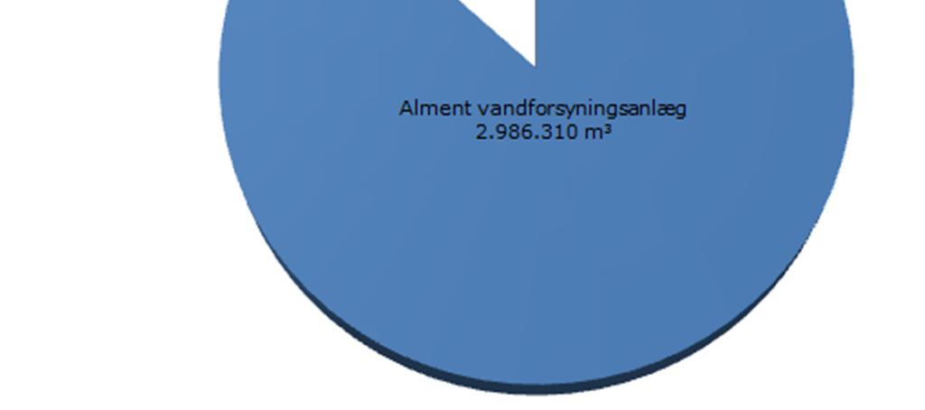 direkte til ejendomme i Hillerød Kommune, er vist på Figur 6.1. Vandforbruget for enkelt- og fællesanlæg til husholdning er skønnet som beskrevet i kapitel 5. Figur 6.1 Vandforbruget i 2014 fordelt på anlægstyper.