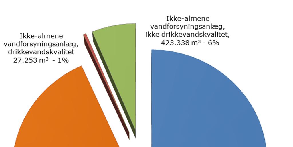 Status- og forudsætningsdel 34 af 39 Figur 7.3 Indvundne vandmængder for alle anlæg i Hillerød Kommune i 2014.