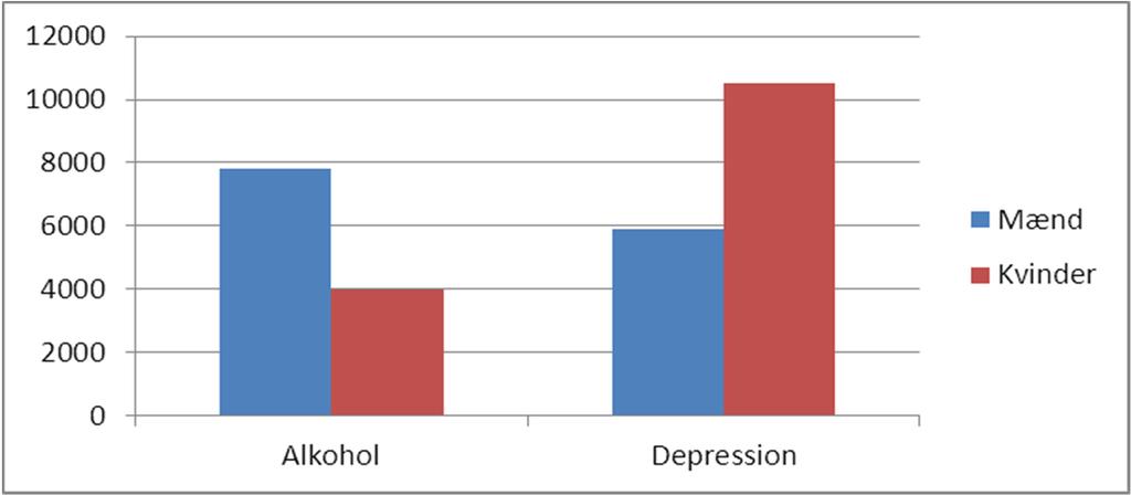 Alkohol vs. Depression Mænds diagnoser?