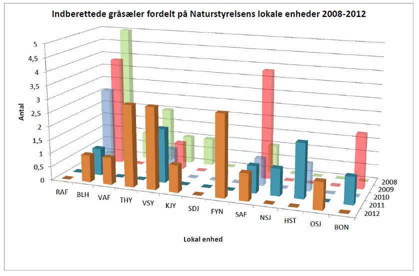 Figur 14: Indberettede gråsæler i perioden 2008-2012 fordelt på Naturstyrelsens lokale enheder. Number of grey seals registered by each district under the Danish Nature Agency 2008-2013.