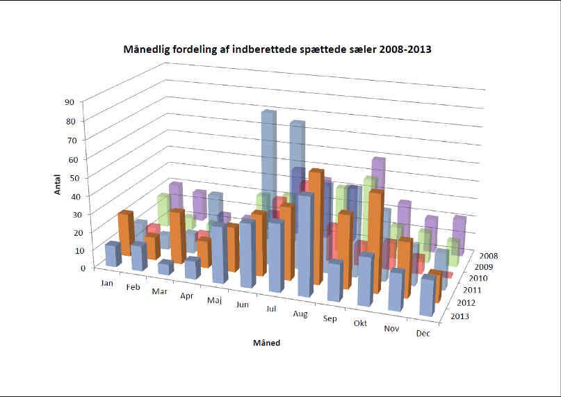 Figur 2: Månedlig fordeling af indberettede spættede sæler for perioden 2008-2013. Number of harbour seals registered each month 2008-2013.