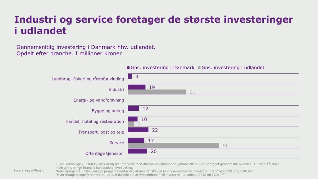 Investeringer i udlandet ledes af industri og service Virksomhedernes investeringer i Danmark varierer efter branche. I Landbrug og fiskeri er investeringerne typisk omkring 4 millioner kroner pr.