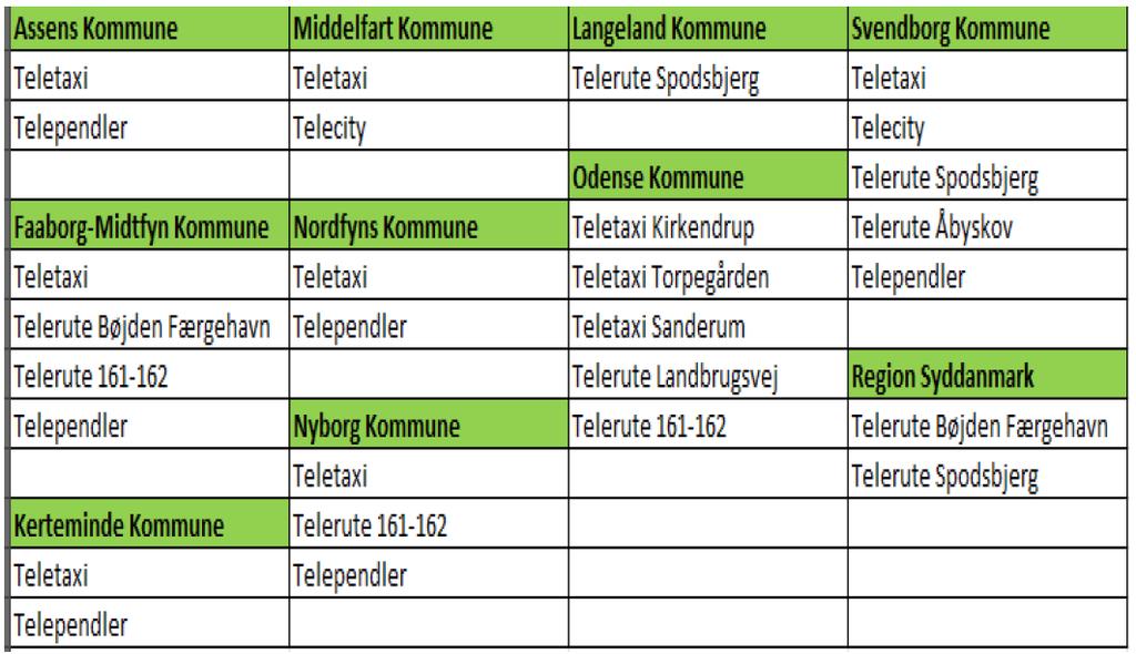 Oversigt over telekørselsordninger på Fyn (Skema Fynbus) Teletaxi i Faaborg-Midtfyn Kommune (link) Teletaxi er kollektiv trafik, der skal betragtes som en lokalbus uden fast køreplan.