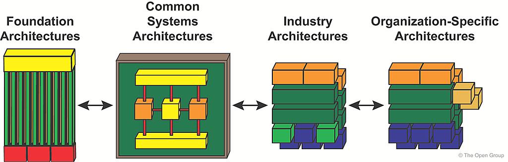 Arkitektur Continuum Architecture Continuum illustrerer, hvordan arkitekturer udvikles og udvikles på tværs af et kontinuum, der spænder fra Foundation Architectures, såsom TOGAF Series Guide: TOGAF