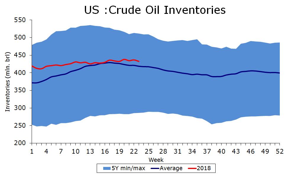 Olieprisen nærmer sig måske klimaks Tonerne fra OPEC lyder, at man kraftigt overveje at lukke lidt mere op for hanerne, og fra Trump er tonerne klare: OPEC holder olieprisen for høj,