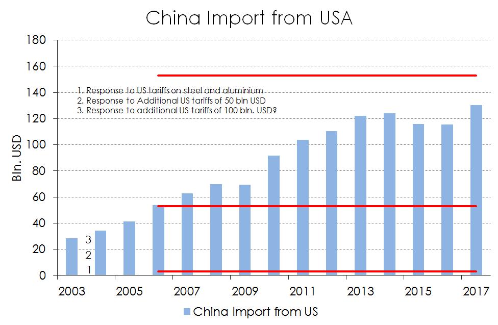 Handelskrigen eskalerer yderligere Som varslet valgte USA at pålægge en række strategisk vigtige varegrupper fra Kinas 2025 plan 25% tariffer Første runde træder i kraft den 6.