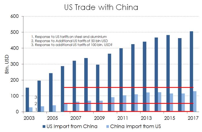 I pressemeddelelsen skriver USA, at i det omfang Kina indfører gengældelsestariffer vil disse blive mødt med nye tariffer i fra amerikansk side ifølge FT arbejder man på en liste med varer for