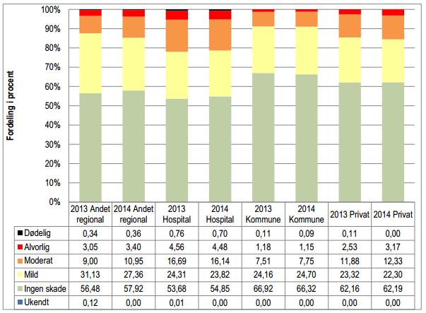 Nationale tal Figur 6 Fordelingen af afsluttede rapporter efter alvorlighed og år i procenttal, DPSD årsberetning 2014, s.