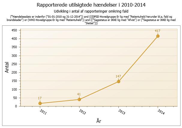 Figur 10 Antal rapporterede utilsigtede hændelser i perioden 2010-2014 for hændelser med klassifikationen DPSD Hovedgruppe: Patientuheld
