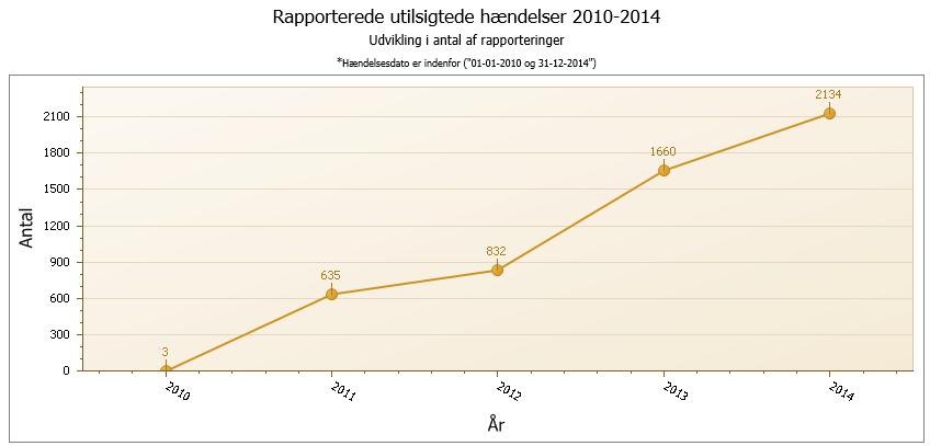 Arbejdet med utilsigtede hændelser i 2014 Som det også har været gældende de foregående år for antallet af rapporteringer af utilsigtet hændelser, er der sket en stigning i 2014 (figur 11).