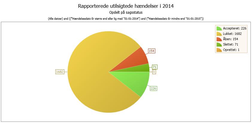Utilsigtede hændelser 2014 Kolding Kommune Fra den 1. januar 2014 til den 31. december 2014 blev der rapporteret 2134 utilsigtede hændelser til Kolding Kommune.
