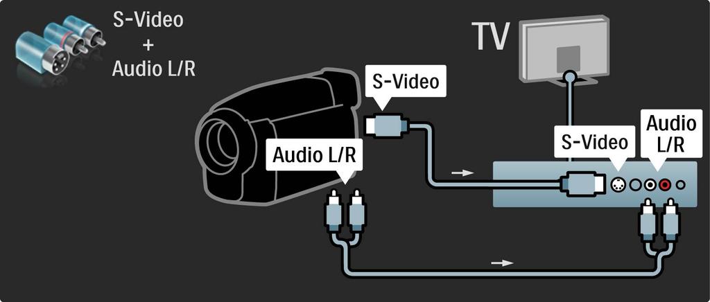 5.4.4 Videokamera Eller tilslut videokameraet til TV'ets