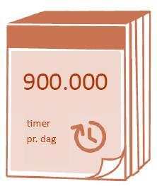 900.000 timer pr. dag /329 mio. timer om året Tal om det frivillige Danmark. Frivilligrapport 2016-2018 25 Frivillige bruger i gennemsnit 15 timer pr.
