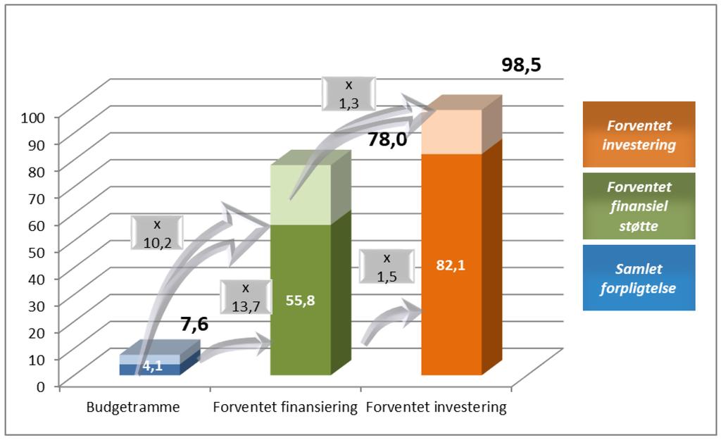 Figur 6: Finansielle låneinstrumenter i perioden 2014-2020 pr. 31-12-2016 (mia.