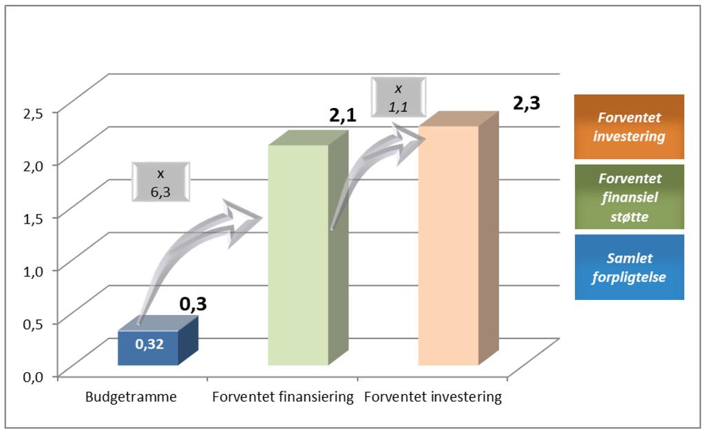 Figur 8: Blandede finansielle instrumenter (lån og egenkapital) i perioden 2014-2020 pr. 31.12.2016 (mia.