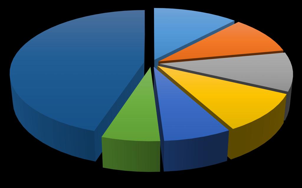 Identificerede segmenter Parcel i provinsen 12%
