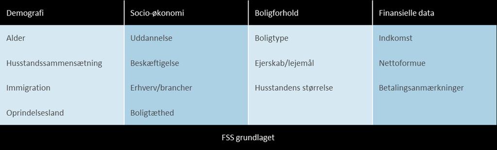 Experians Forbrugerklassifikation: Finansiel Strategisk Segmentering FSS beskriver den danske befolkning og bygger på samkøring af i alt 14 udvalgte variable fra offentlige registre hos