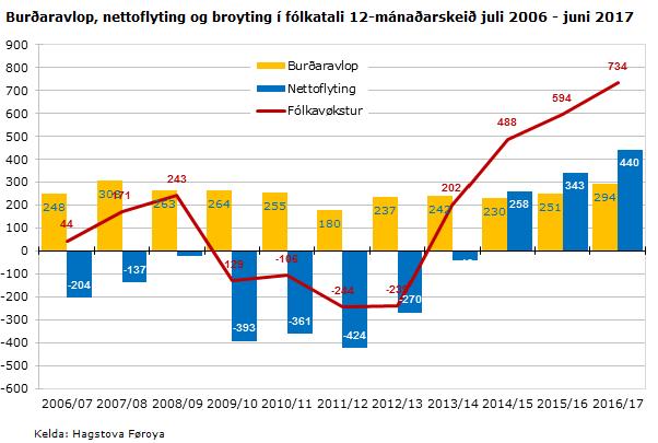 blevet dyrere at bo på Færøerne. Ifølge tal fra den færøske statistik, Hagstovan, steg forbrugspriserne 1,3 pct. i 2. kvartal i år sammenlignet med samme periode 2016.