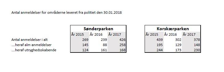 2) Andelen af indvandrere og efterkommere fra ikke-vestlige lande overstiger 50 % - Korskærparken opfylder alene dette kriterium, mens Sønderparken ligger på 30,6 % (BL nøgletal 2016).