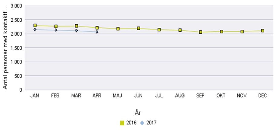 Udvikling i kontaktforløb opgjort ultimo måned Nedenstående figur og tabel viser udviklingen i antallet af kontaktforløb i jobcenteret i hhv. og de første fire måneder af 2017.