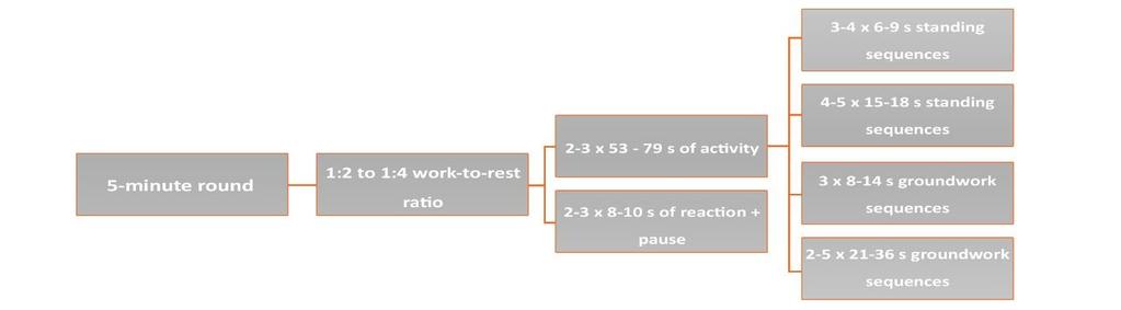 52 Bilag 7 Work-to-Rest Ratio Figure 1: Time-motion
