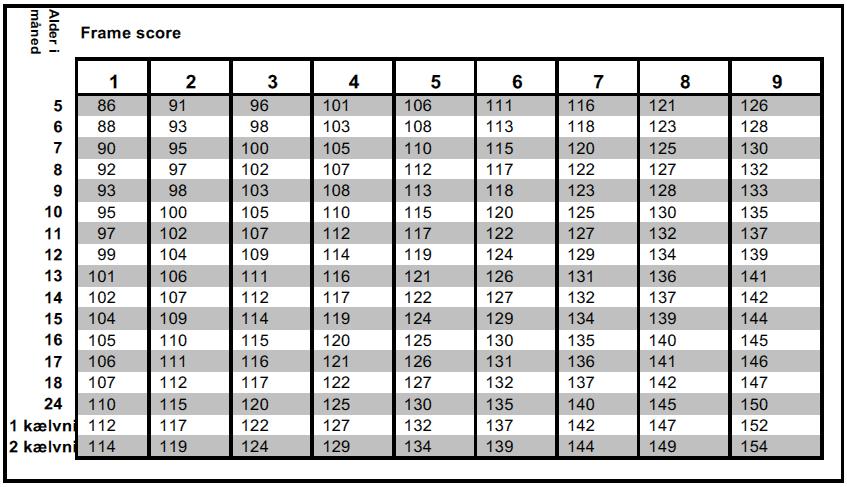 For bestemmelse af frame score kan nedenstående tabeller, hvor også den tilsvarende vægtscore for tyre, som er