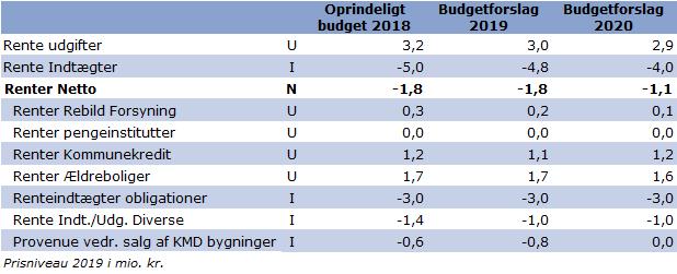 Renter Ændringer indregnet i basisbudget 2019 i forhold til opr. budget 2018 I basisbudget 2019 er der indtægtsmæssigt taget udgangspunkt i en forrentning på 3,0 mio. kr.
