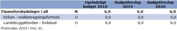 Finansforskydninger Ændringer indregnet i basisbudget 2019 i forhold til opr.