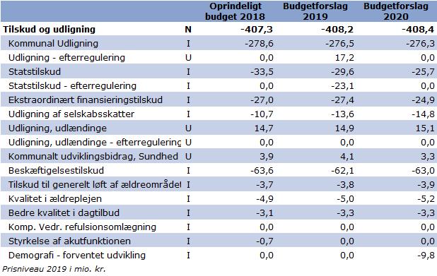 Tilskud og udligning Ændringer indregnet i basisbudget 2019 i forhold til opr.