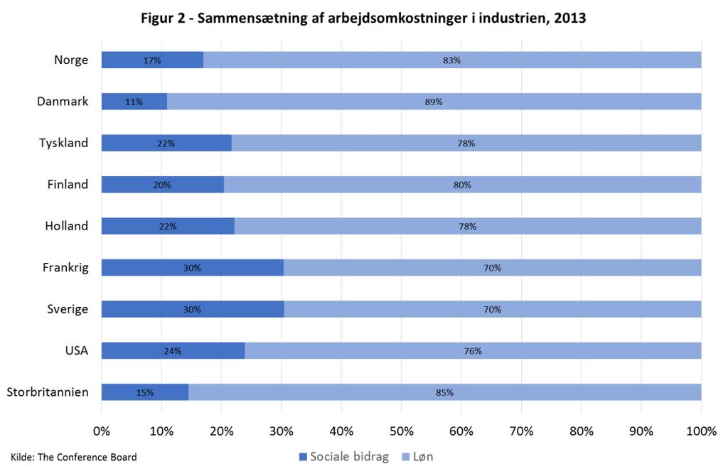 I 2014 overgik de svenske, belgiske og norske arbejdsomkostninger dog de danske.