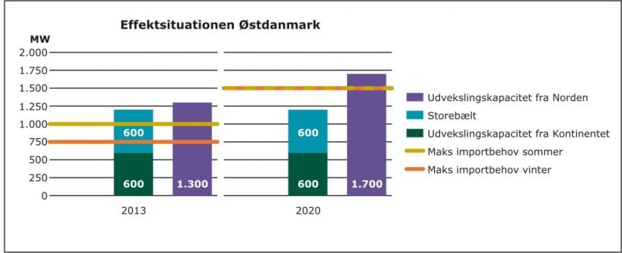 Østdanmarks afhængighed af naboer Produktionskapaciteten i Østdanmark kan i dag ikke til alle tider dække forbruget, og området er derfor afhængig af import fra naboområderne.