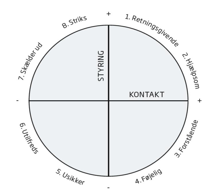 Datagrundlag: Design 3 Styring-kontakt modellen Ideal