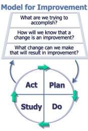 Model for Improvement 3 essential questions What are we trying to accomplish? How will we know that a change is an improvement?