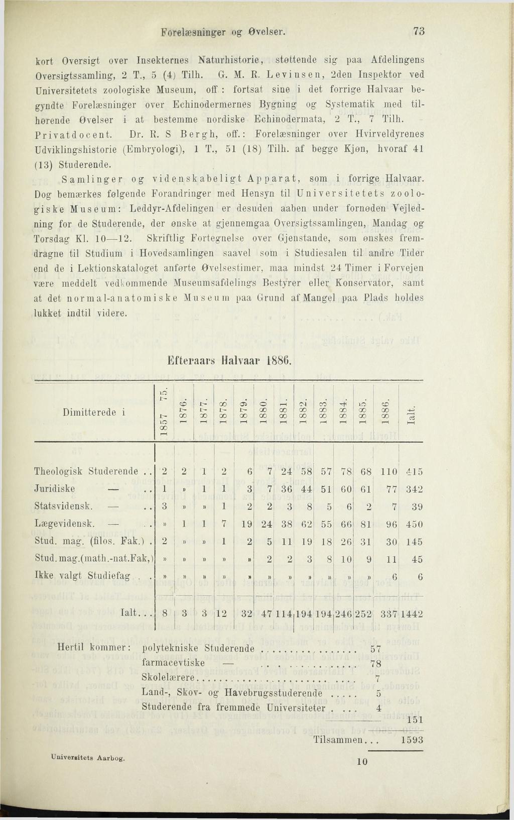 Forelæsninger og Øvelser. 73 kort Oversigt over Insekternes Naturhistorie, støttende sig paa Afdelingens Oversigtssamling, 2 T., 5 (4) Tilh. G. M. R.