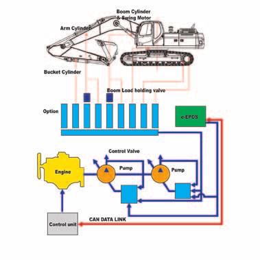 Et CAN kommunikationsled (Controller Area Network) muliggør en løbende udveksling af information mellem motor og hydrauliksystem. Disse enheder er nu perfekt synkroniserede.