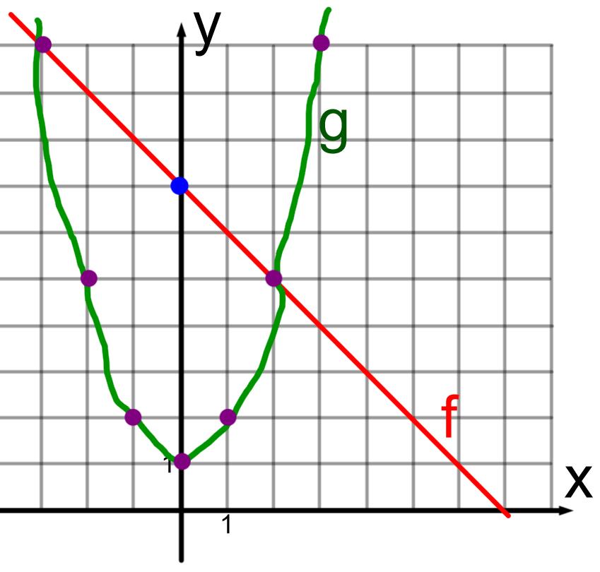 2 dy y y dx x Man kender allerede røringspunktets koordinatsæt, så for at bestemme en ligning for tangenten mangler man kun at bestemme tangentens hældning.