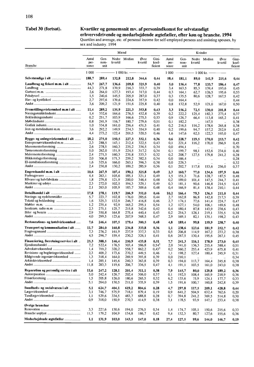 108 Tabel 30 (fortsat) Kvartiler og gennemsnit mv of personindkomst for selvstændigt erhvervsdrivende og medarbejdende ægtefa Iler, efter kon og branche 1994 Quartiles and average, etc of personal