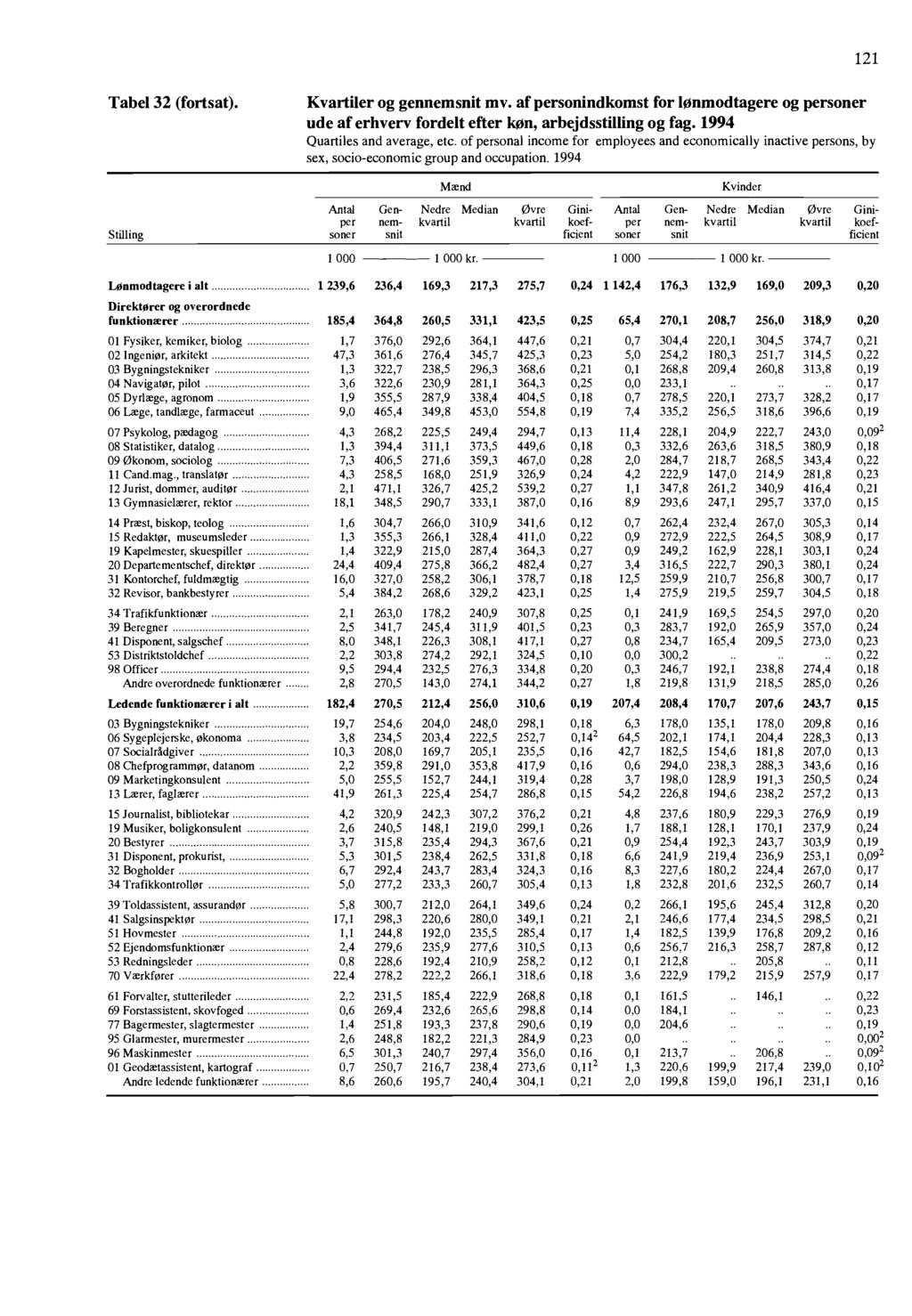 121 Tabel 32 (fortsat) Kvartiler og gennemsnit mv of personindkomst for lonmodtagere og personer ude of erhvery fordelt efter kon, arbejdsstilling og fag 1994 Quartiles and average, etc of personal