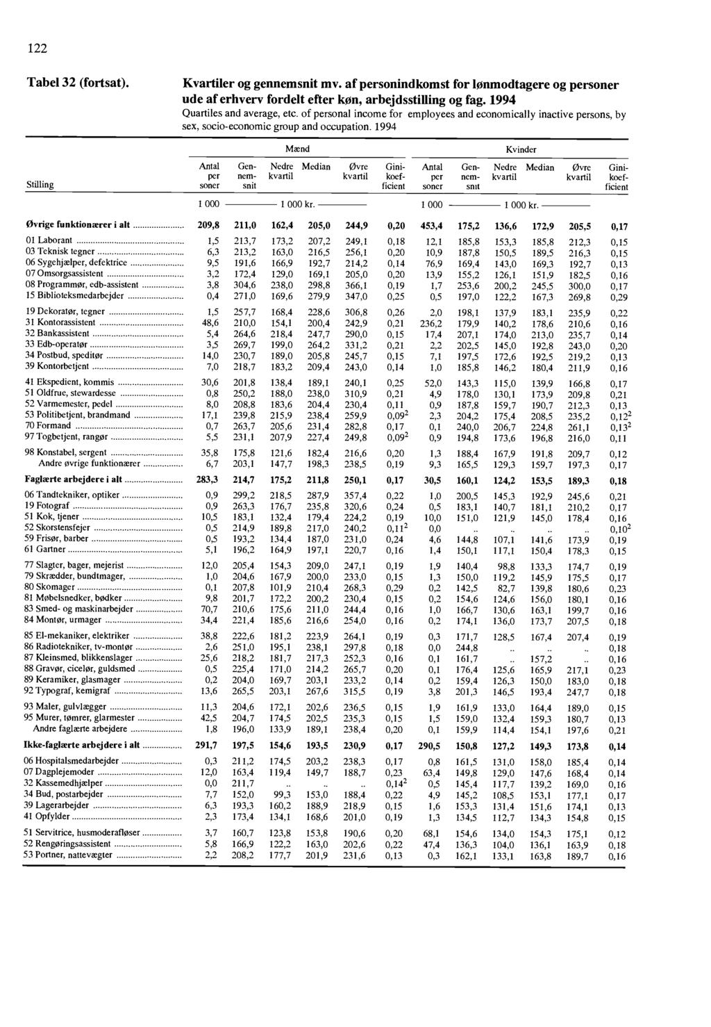 122 Tabel 32 (fortsat) Kvartiler og gennemsnit mv af personindkomst for lonmodtagere og personer ude af erhvery fordelt efter Icon, arbejdsstilling og fag 1994 Quartiles and average, etc of personal